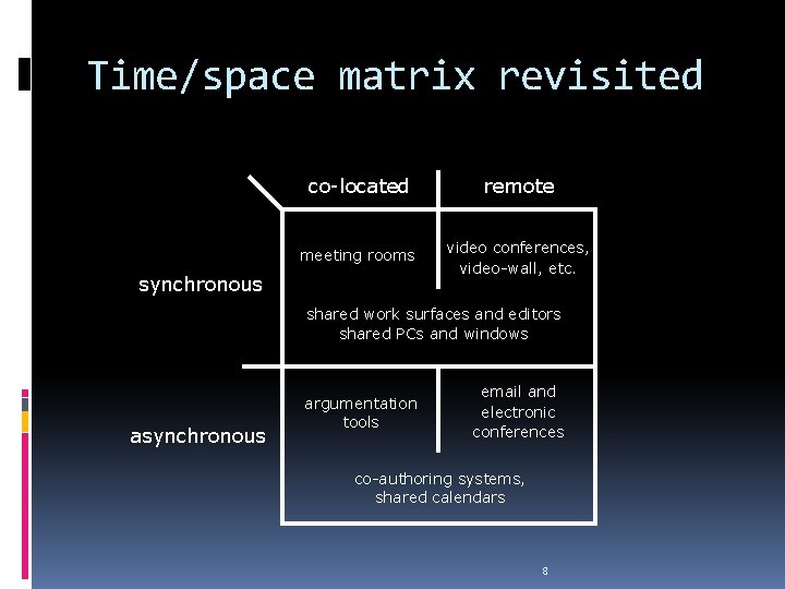 Time/space matrix revisited co-located remote meeting rooms video conferences, video-wall, etc. synchronous shared work Time/space matrix revisited co-located remote meeting rooms video conferences, video-wall, etc. synchronous shared work