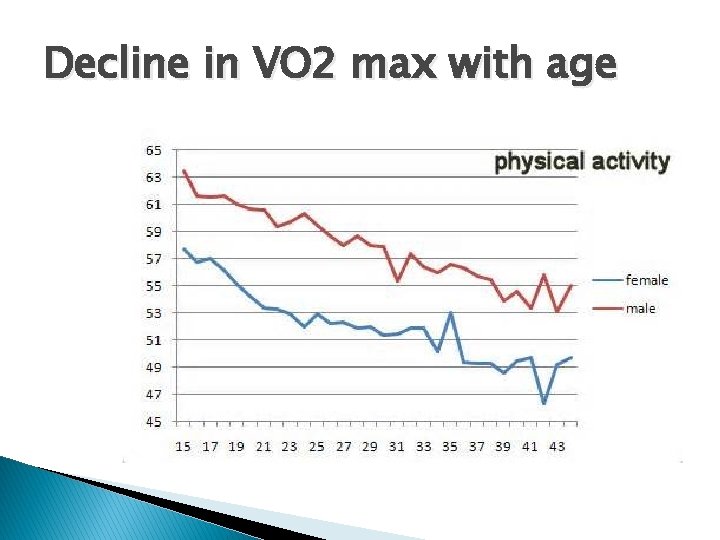 Decline in VO 2 max with age 
