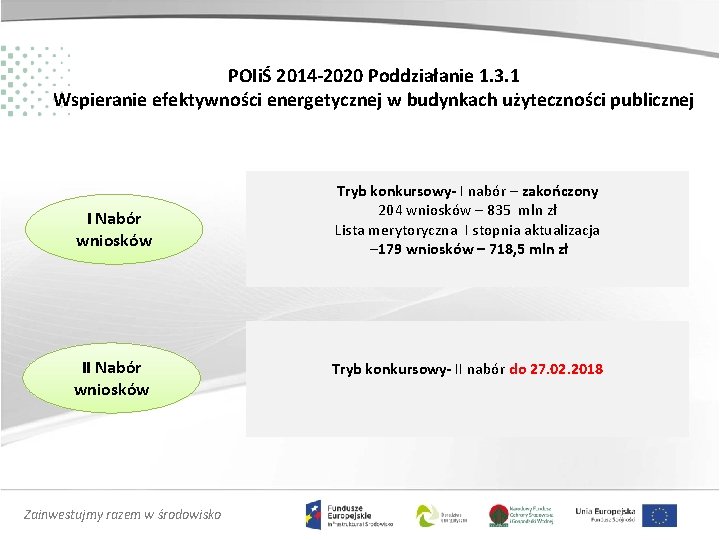 POIiŚ 2014 -2020 Poddziałanie 1. 3. 1 Wspieranie efektywności energetycznej w budynkach użyteczności publicznej