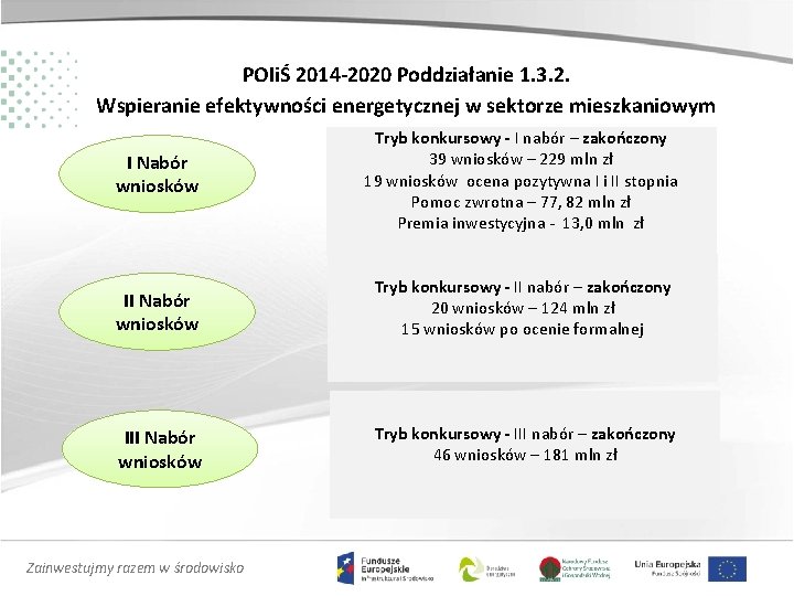 POIiŚ 2014 -2020 Poddziałanie 1. 3. 2. Wspieranie efektywności energetycznej w sektorze mieszkaniowym I