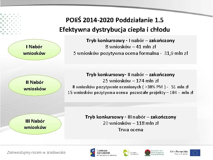 POIiŚ 2014 -2020 Poddziałanie 1. 5 Efektywna dystrybucja ciepła i chłodu I Nabór wniosków