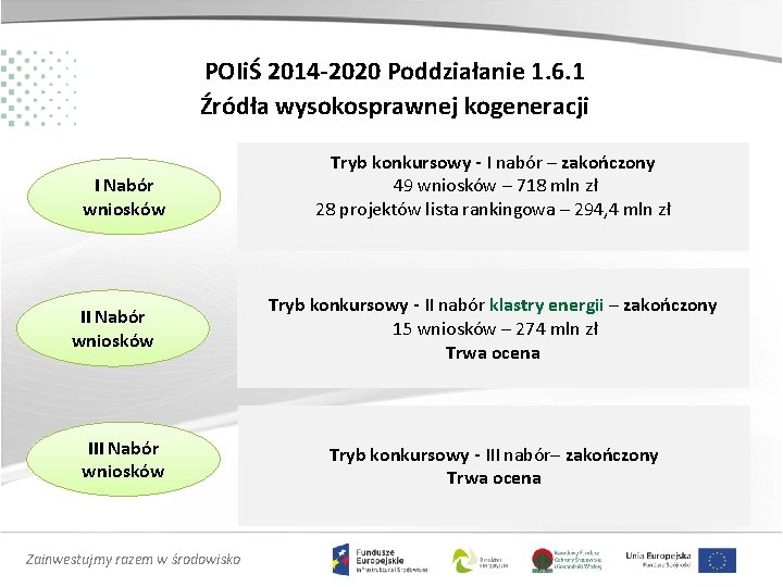 POIiŚ 2014 -2020 Poddziałanie 1. 6. 1 Źródła wysokosprawnej kogeneracji I Nabór wniosków III