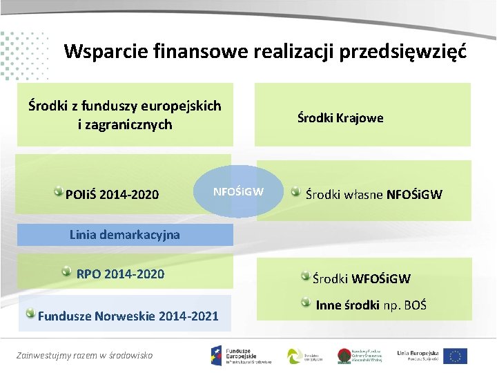 Wsparcie finansowe realizacji przedsięwzięć Środki z funduszy europejskich i zagranicznych POIiŚ 2014 -2020 NFOŚi.