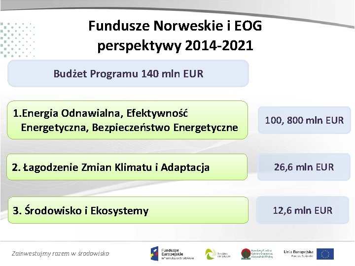 Fundusze Norweskie i EOG perspektywy 2014 -2021 Budżet Programu 140 mln EUR 1. Energia Fundusze Norweskie i EOG perspektywy 2014 -2021 Budżet Programu 140 mln EUR 1. Energia