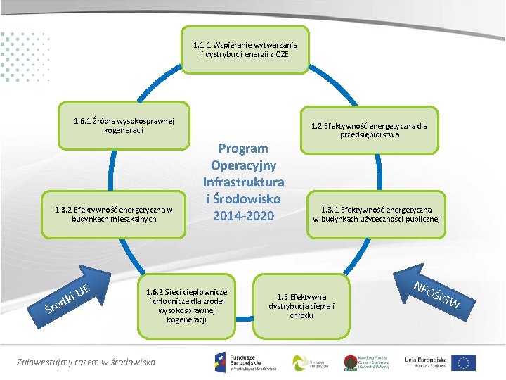 1. 1. 1 Wspieranie wytwarzania i dystrybucji energii z OZE 1. 6. 1 Źródła