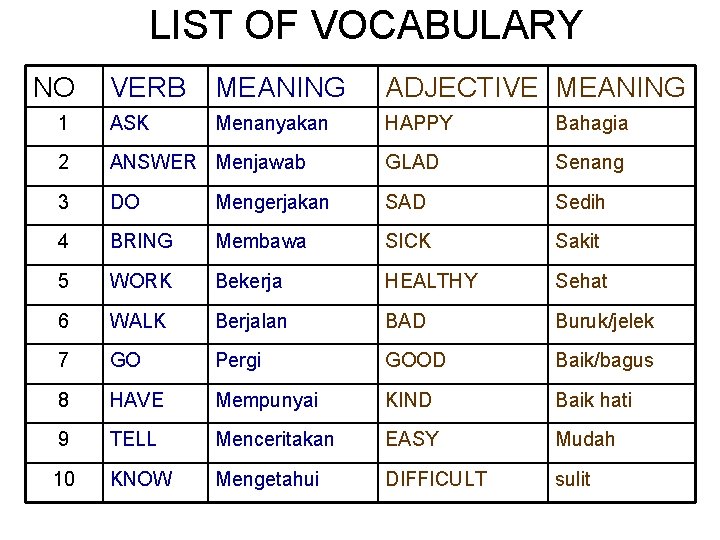 LIST OF VOCABULARY NO VERB MEANING ADJECTIVE MEANING 1 ASK Menanyakan HAPPY Bahagia 2