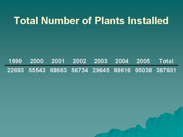 Total Number of Plants Installed 1999 2000 2001 2002 2003 2004 2005 Total 22693