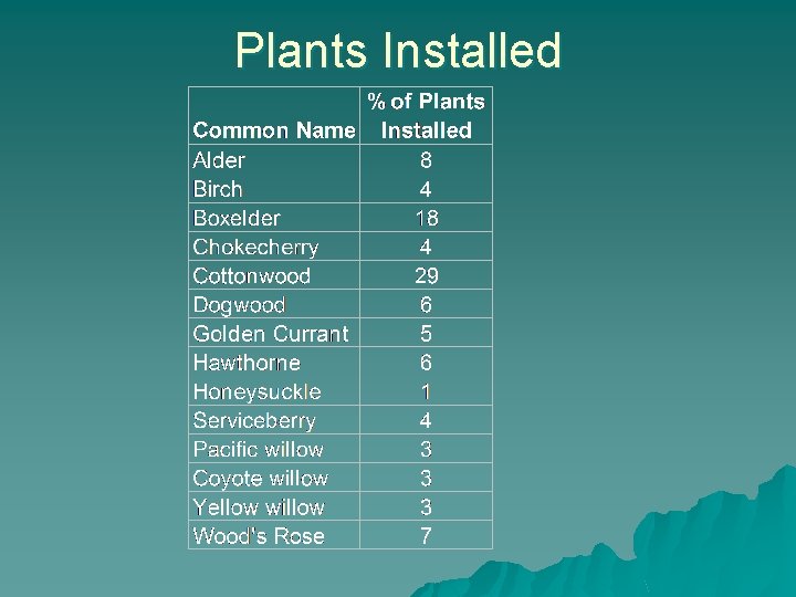 Plants Installed 