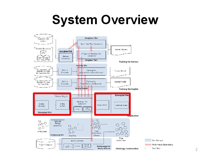 System Overview 2 