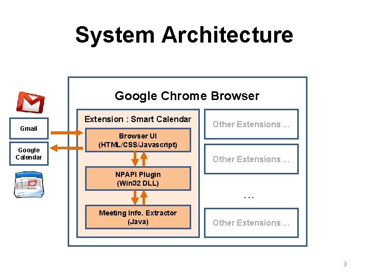 System Architecture Google Chrome Browser Extension : Smart Calendar Gmail Google Calendar Other Extensions.