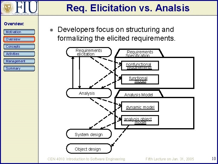 Req. Elicitation vs. Analsis Overview: Motivation Overview Concepts Activities Developers focus on structuring and