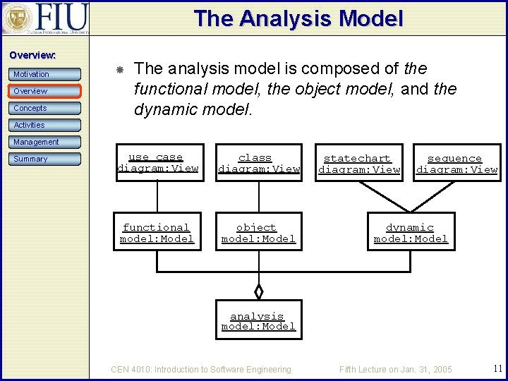 The Analysis Model Overview: Motivation Overview Concepts The analysis model is composed of the