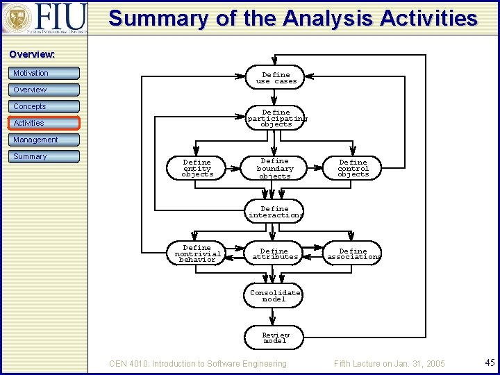 Summary of the Analysis Activities Overview: Motivation Define use cases Overview Concepts Define participating