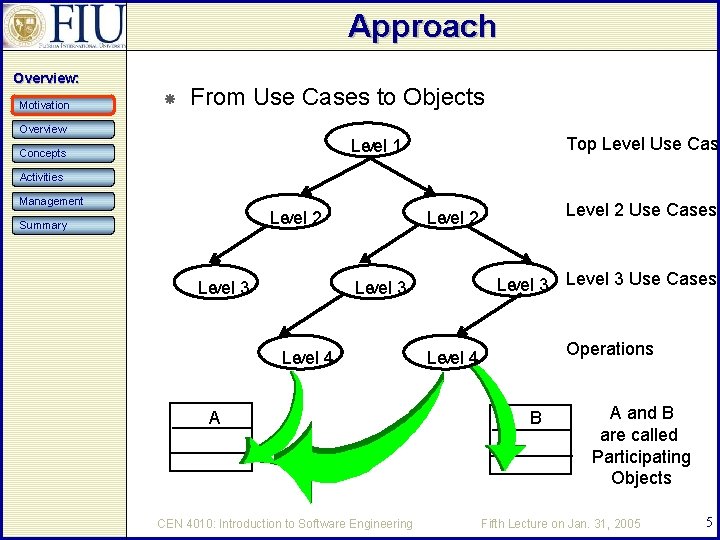 Approach Overview: Motivation From Use Cases to Objects Overview Top Level Use Case Level