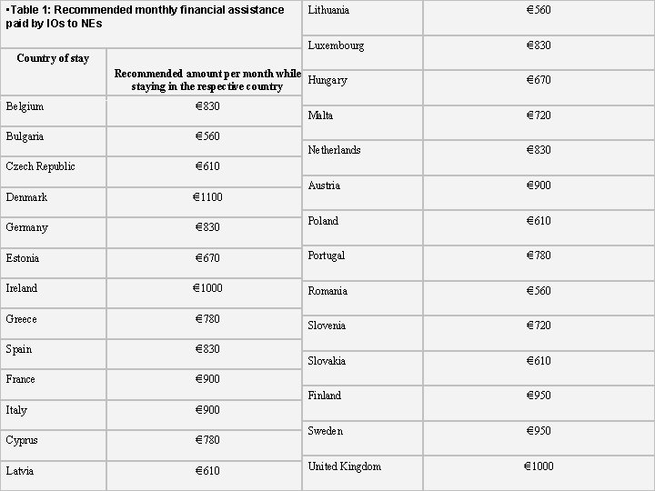  • Table 1: Recommended monthly financial assistance paid by IOs to NEs Lithuania