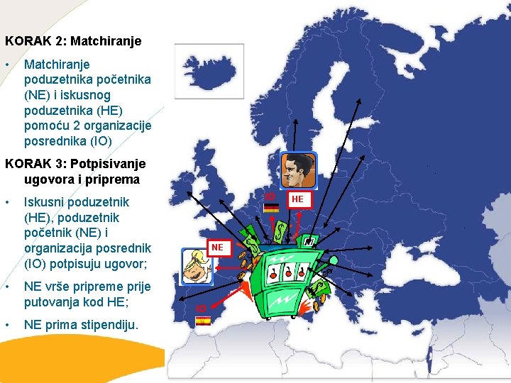 KORAK 2: Matchiranje • Matchiranje poduzetnika početnika (NE) i iskusnog poduzetnika (HE) pomoću 2