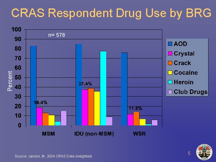 CRAS Respondent Drug Use by BRG Percent n= 578 Source: Janson, M. 2004 CRAS
