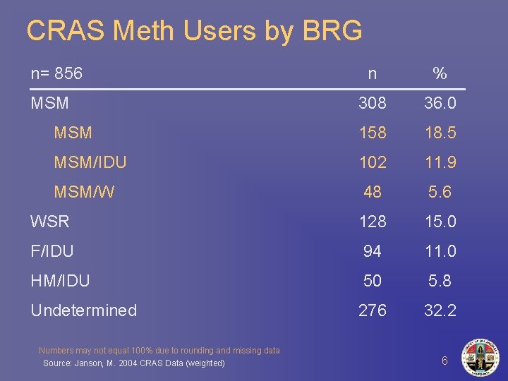 CRAS Meth Users by BRG n= 856 n % 308 36. 0 MSM 158
