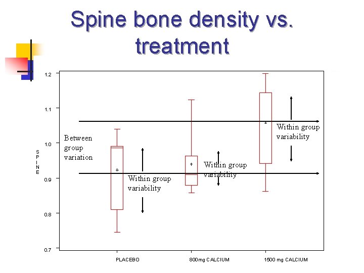 Spine bone density vs. treatment 1. 2 1. 1 1. 0 S P I