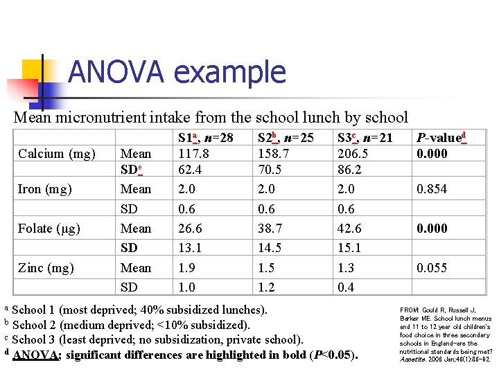 ANOVA example Mean micronutrient intake from the school lunch by school Calcium (mg) Iron