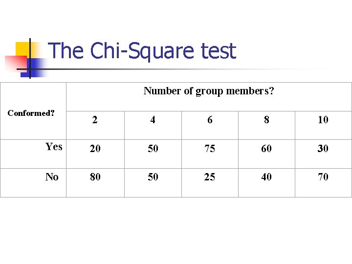 The Chi-Square test Number of group members? Conformed? 2 4 6 8 10 Yes