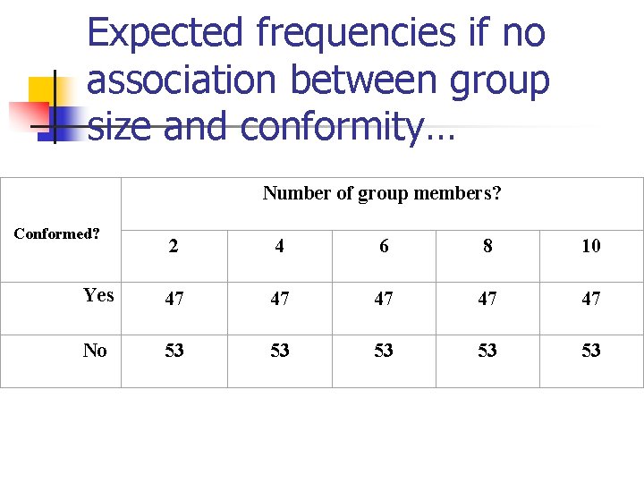 Expected frequencies if no association between group size and conformity… Number of group members?