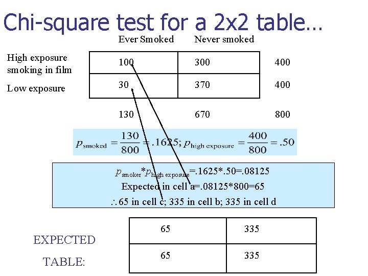 Chi-square test for a 2 x 2 table… Ever Smoked Never smoked High exposure