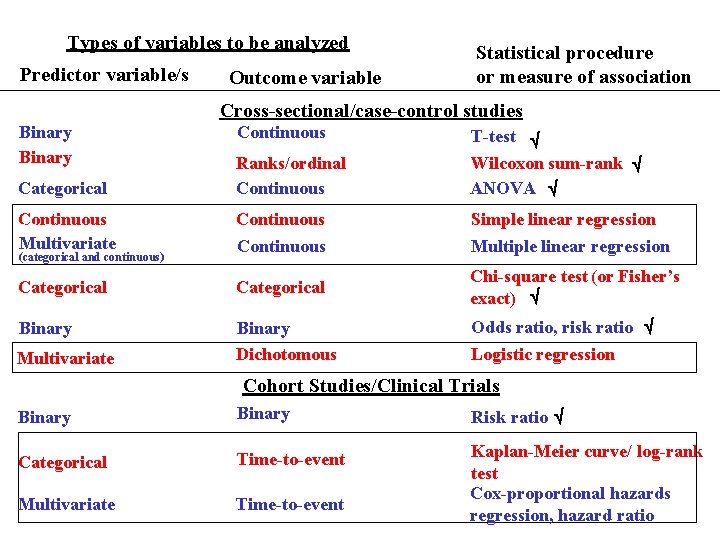 Types of variables to be analyzed Predictor variable/s Outcome variable Statistical procedure or measure