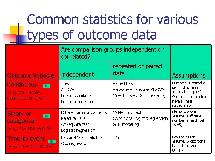 Common statistics for various types of outcome data Are comparison groups independent or correlated?