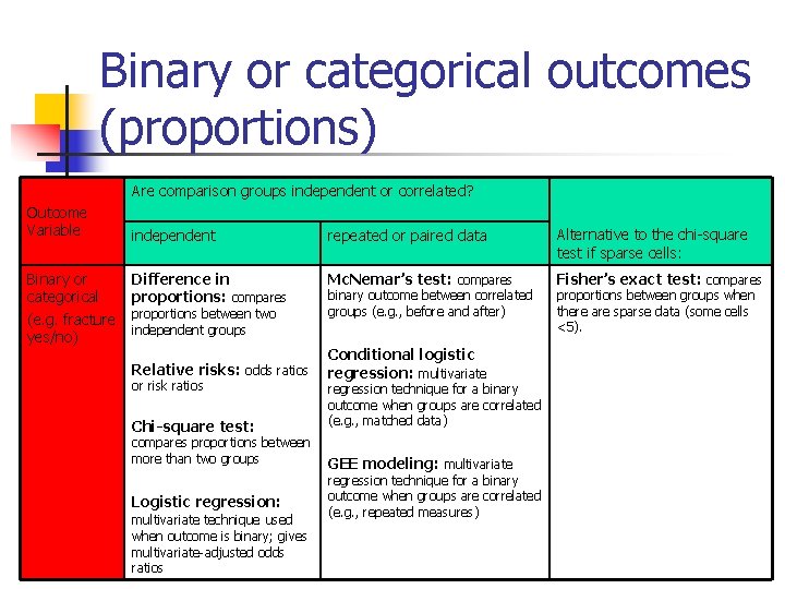 Binary or categorical outcomes (proportions) Are comparison groups independent or correlated? Outcome Variable Binary