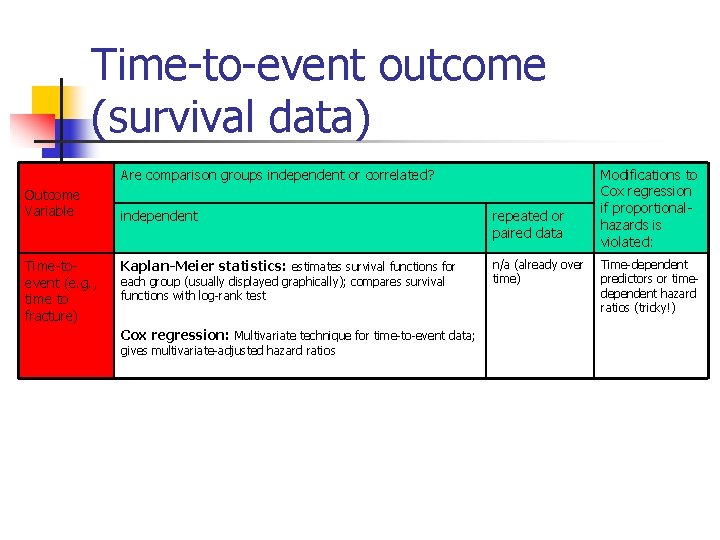 Time-to-event outcome (survival data) Are comparison groups independent or correlated? Outcome Variable Time-toevent (e.