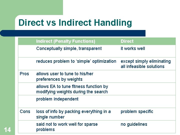 Direct vs Indirect Handling Pros Indirect (Penalty Functions) Direct Conceptually simple, transparent it works