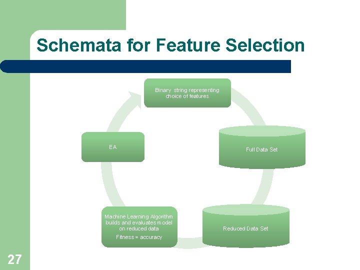 Schemata for Feature Selection Binary string representing choice of features EA Machine Learning Algorithm