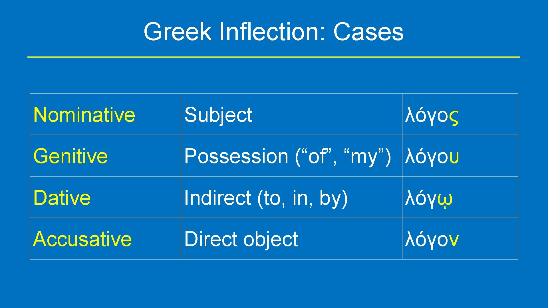 Greek Inflection: Cases Nominative Subject λόγος Genitive Possession (“of”, “my”) λόγου Dative Indirect (to,