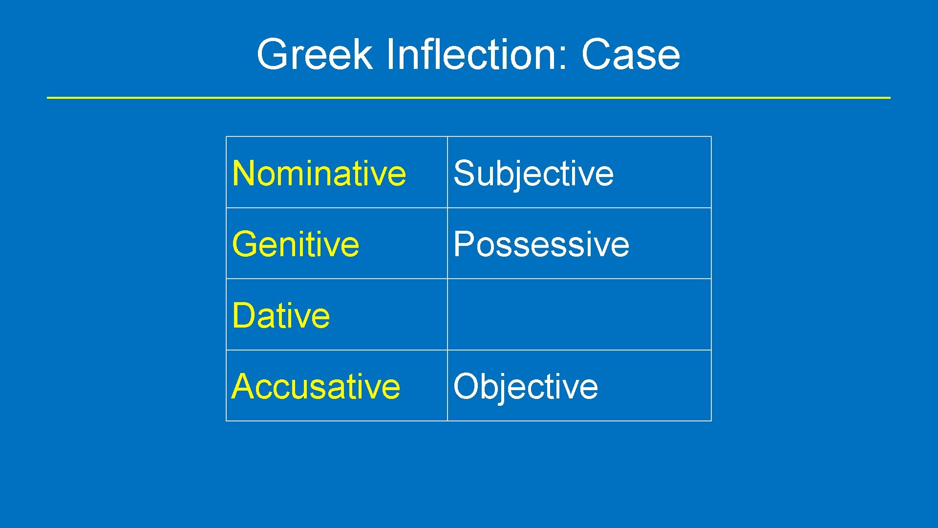 Greek Inflection: Case Nominative Subjective Genitive Possessive Dative Accusative Objective 