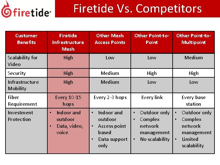 Firetide Vs. Competitors Customer Benefits Firetide Infrastructure Mesh Other Mesh Access Points Other Point-to. Firetide Vs. Competitors Customer Benefits Firetide Infrastructure Mesh Other Mesh Access Points Other Point-to.