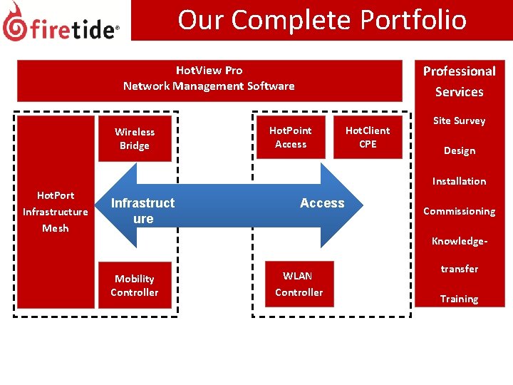 Our Complete Portfolio Professional Services Hot. View Pro Network Management Software Wireless Bridge Hot. Our Complete Portfolio Professional Services Hot. View Pro Network Management Software Wireless Bridge Hot.