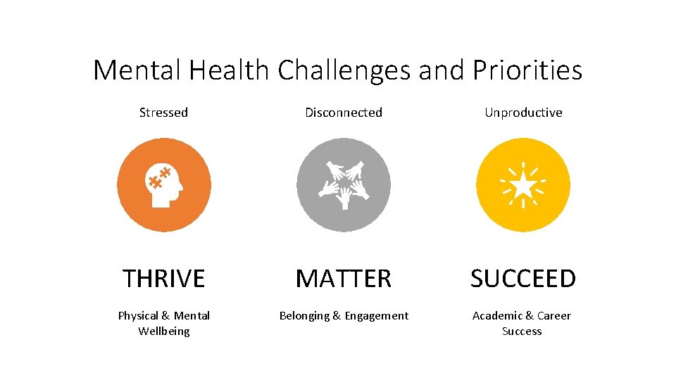 Mental Health Challenges and Priorities Stressed Disconnected Unproductive THRIVE MATTER SUCCEED Physical & Mental