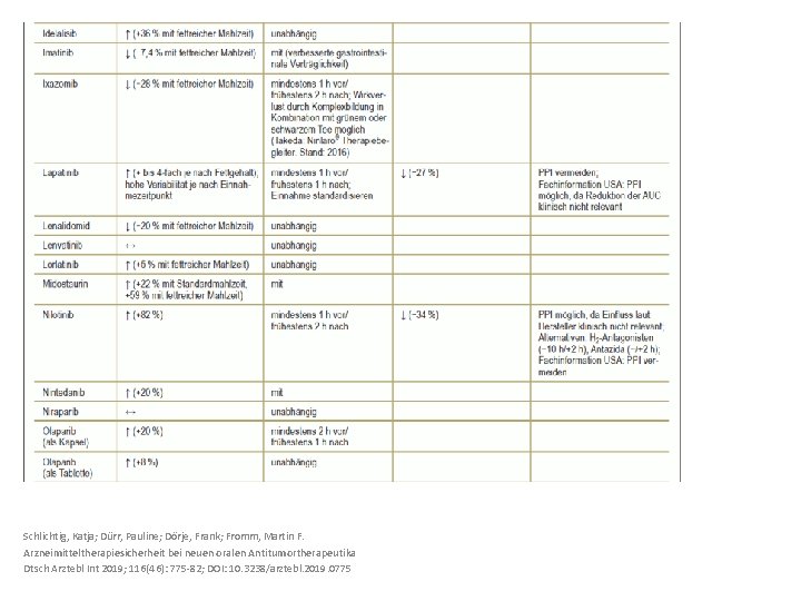 Schlichtig, Katja; Dürr, Pauline; Dörje, Frank; Fromm, Martin F. Arzneimitteltherapiesicherheit bei neuen oralen Antitumortherapeutika