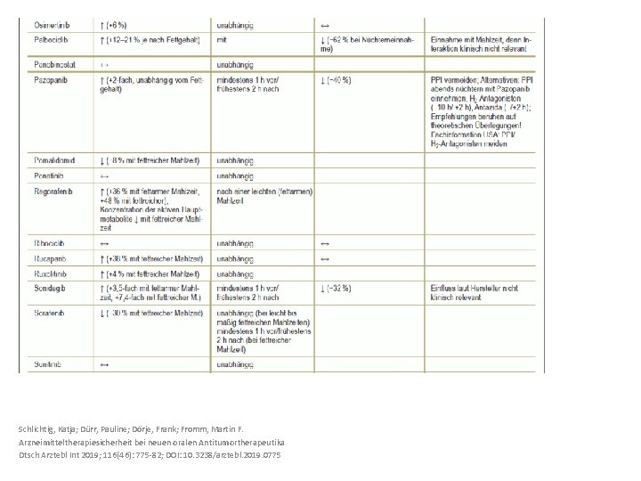 Schlichtig, Katja; Dürr, Pauline; Dörje, Frank; Fromm, Martin F. Arzneimitteltherapiesicherheit bei neuen oralen Antitumortherapeutika