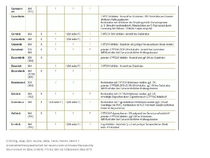 Schlichtig, Katja; Dürr, Pauline; Dörje, Frank; Fromm, Martin F. Arzneimitteltherapiesicherheit bei neuen oralen Antitumortherapeutika