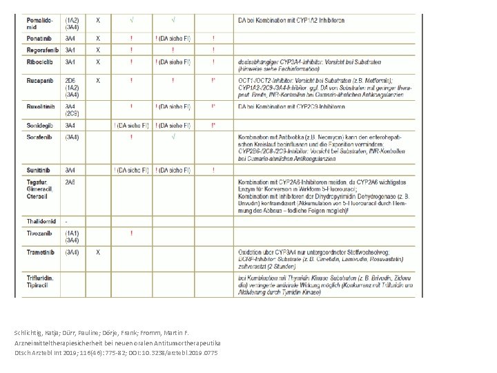 Schlichtig, Katja; Dürr, Pauline; Dörje, Frank; Fromm, Martin F. Arzneimitteltherapiesicherheit bei neuen oralen Antitumortherapeutika