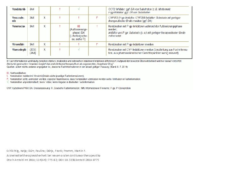 Schlichtig, Katja; Dürr, Pauline; Dörje, Frank; Fromm, Martin F. Arzneimitteltherapiesicherheit bei neuen oralen Antitumortherapeutika