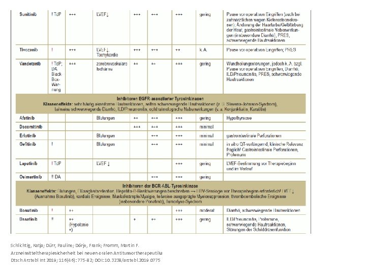 Schlichtig, Katja; Dürr, Pauline; Dörje, Frank; Fromm, Martin F. Arzneimitteltherapiesicherheit bei neuen oralen Antitumortherapeutika