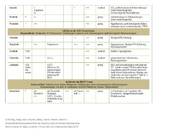 Schlichtig, Katja; Dürr, Pauline; Dörje, Frank; Fromm, Martin F. Arzneimitteltherapiesicherheit bei neuen oralen Antitumortherapeutika