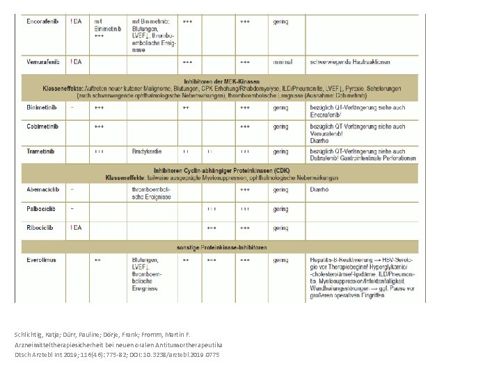 Schlichtig, Katja; Dürr, Pauline; Dörje, Frank; Fromm, Martin F. Arzneimitteltherapiesicherheit bei neuen oralen Antitumortherapeutika