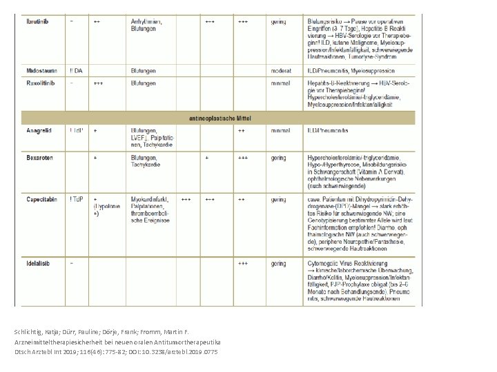 Schlichtig, Katja; Dürr, Pauline; Dörje, Frank; Fromm, Martin F. Arzneimitteltherapiesicherheit bei neuen oralen Antitumortherapeutika