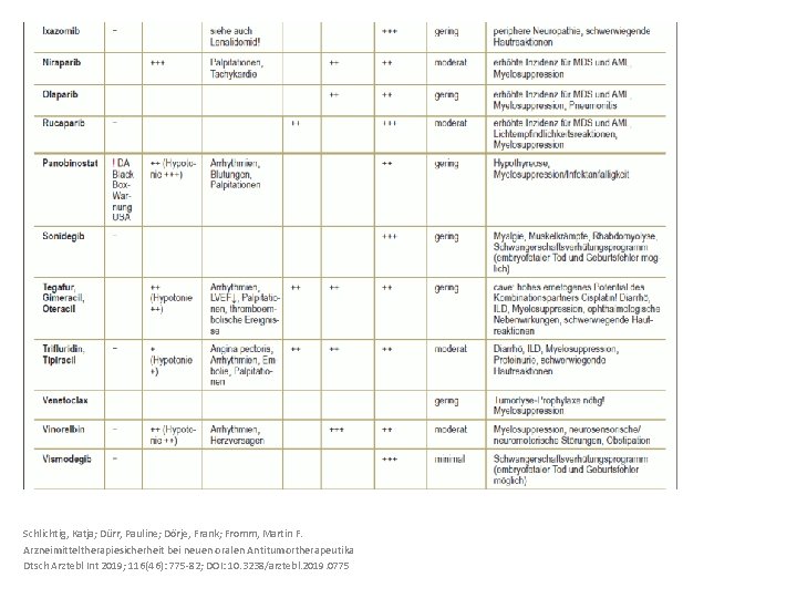 Schlichtig, Katja; Dürr, Pauline; Dörje, Frank; Fromm, Martin F. Arzneimitteltherapiesicherheit bei neuen oralen Antitumortherapeutika