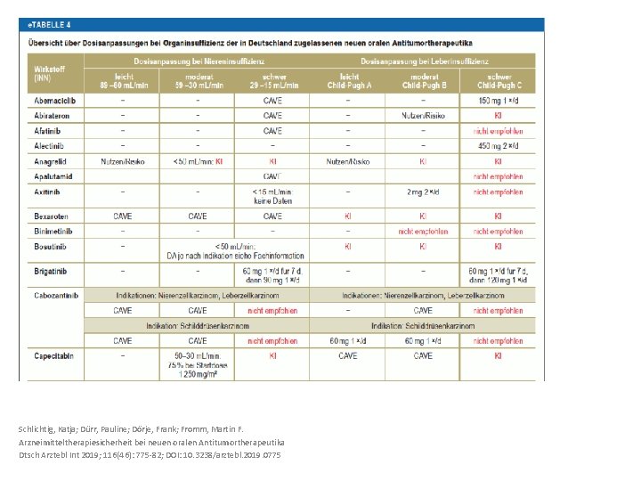 Schlichtig, Katja; Dürr, Pauline; Dörje, Frank; Fromm, Martin F. Arzneimitteltherapiesicherheit bei neuen oralen Antitumortherapeutika