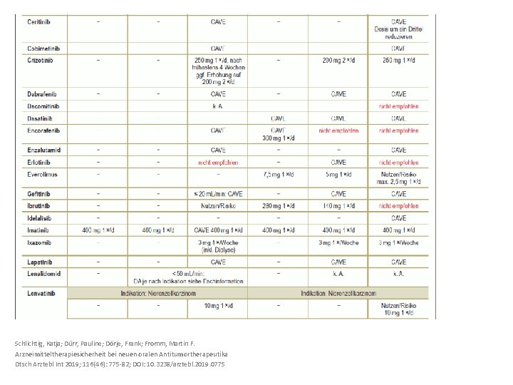 Schlichtig, Katja; Dürr, Pauline; Dörje, Frank; Fromm, Martin F. Arzneimitteltherapiesicherheit bei neuen oralen Antitumortherapeutika